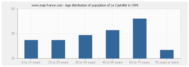 Age distribution of population of Le Castellet in 1999